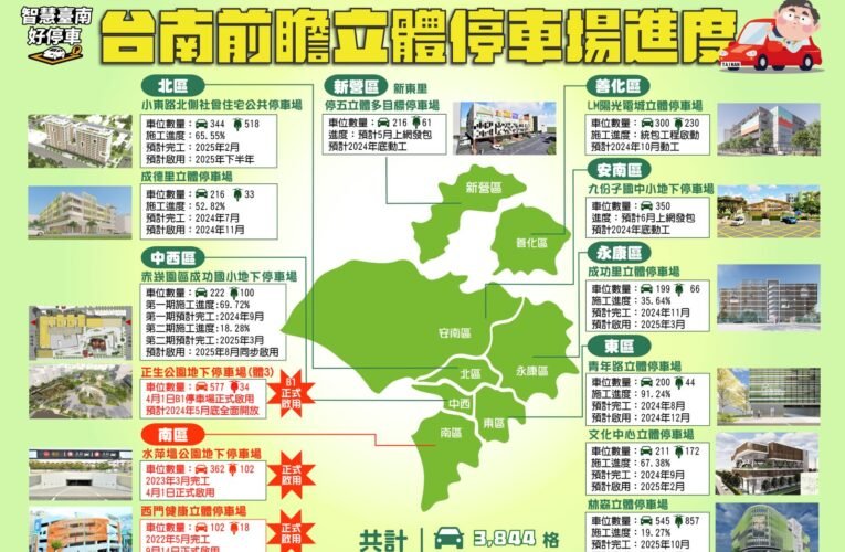 臺南拚建13座立體多功能停車場 獲前瞻補助有效紓解停車需求