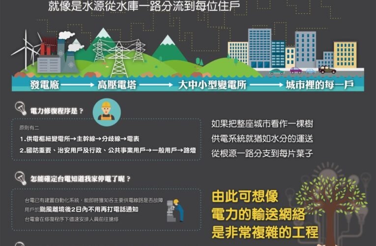 中度颱風「海葵」來襲 台電台南區處全力戒備防颱