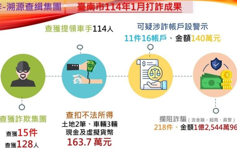金管會建議ATM提款轉帳需露全臉  黃偉哲籲銀行合作打詐守護民眾財產