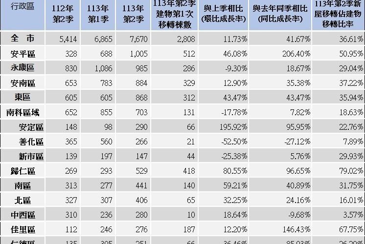 臺南市不動產交易量113年第2季持續攀升，市場成交活絡