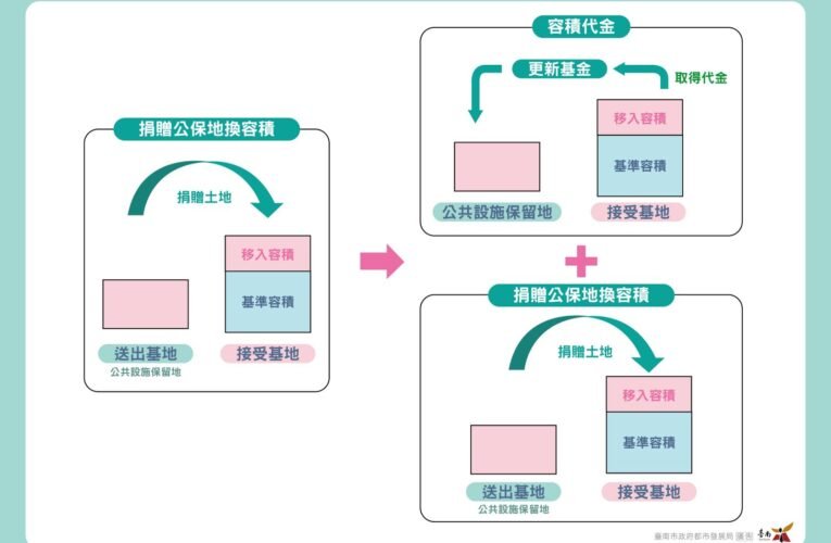 南市容積移轉機制，二年共取得約15公頃之公共設施保留地