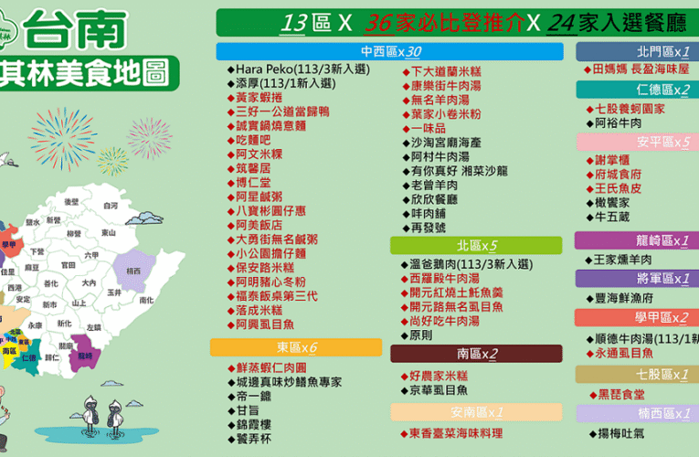 《米其林指南》三月新入選 2家台南美食再獲肯定
