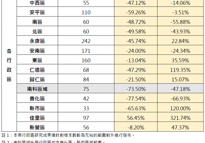 臺南市住宅價格指數113年2月住宅價格指數微幅上升0.67%