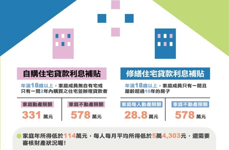 購屋、修屋族注意！臺南9月受理住宅貸款利息補貼　最高可貸210萬元